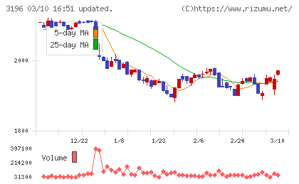 ホットランドホールディングスチャート