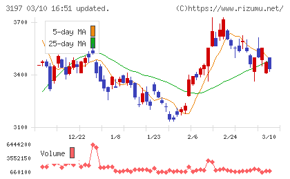 すかいらーくホールディングスチャート
