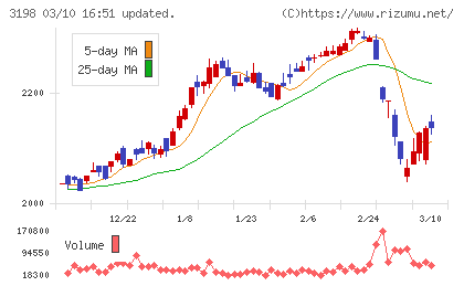 ＳＦＰホールディングスチャート