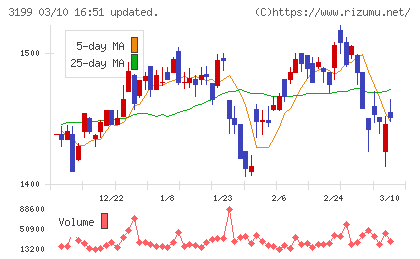 綿半ホールディングスチャート