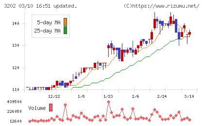 ダイトウボウチャート
