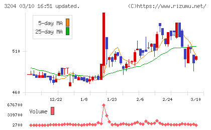 トーア紡コーポレーションチャート