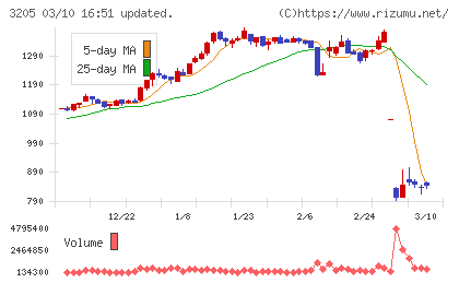 ダイドーリミテッドチャート
