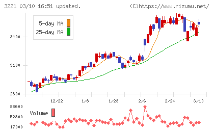 ヨシックスホールディングスチャート
