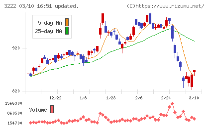 ユナイテッド・スーパーマーケット・ホールディングスチャート