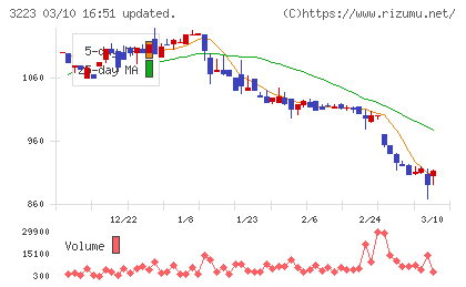 エスエルディーチャート