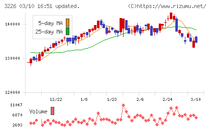 三井不動産アコモデーションファンド投資法人チャート
