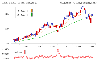 野村不動産ホールディングスチャート