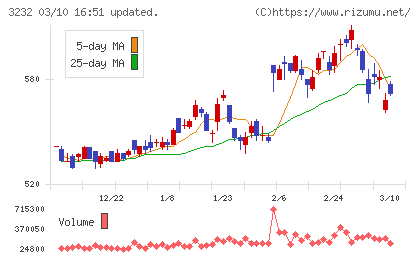 三重交通グループホールディングスチャート