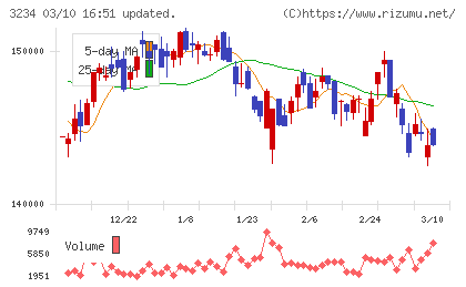 森ヒルズリート投資法人チャート