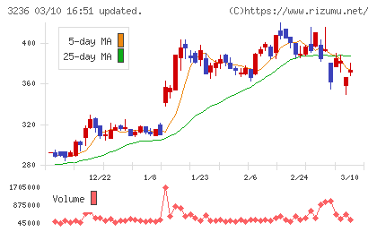 プロパストチャート