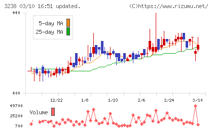 セントラル総合開発チャート