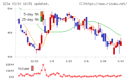 フライヤーチャート