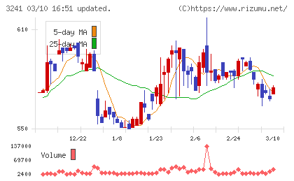ウィルチャート