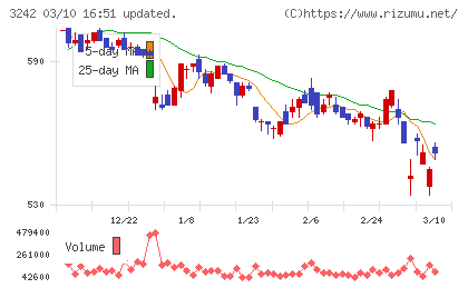 アーバネットコーポレーションチャート
