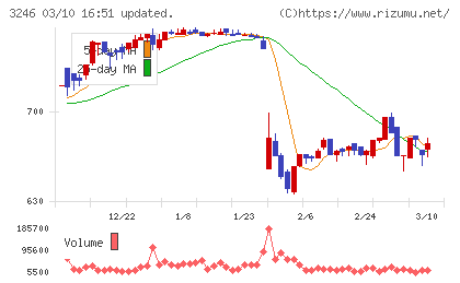 コーセーアールイーチャート