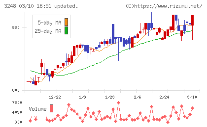 アールエイジチャート