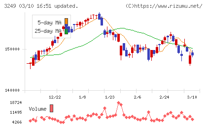 産業ファンド投資法人チャート