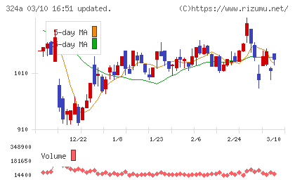 ブッキングリゾートチャート
