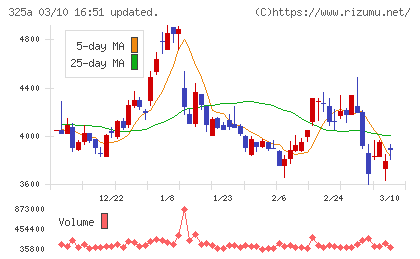ＴＥＮＴＩＡＬチャート