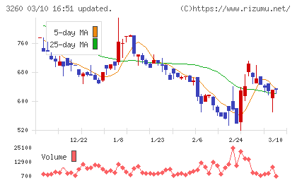 エスポアチャート