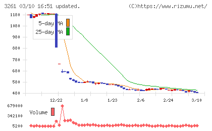 グランディーズチャート