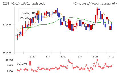 アドバンス・レジデンス投資法人チャート