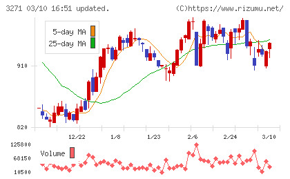 ＴＨＥグローバル社チャート