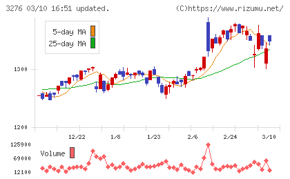 ＪＰＭＣチャート