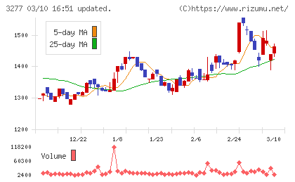 サンセイランディックチャート