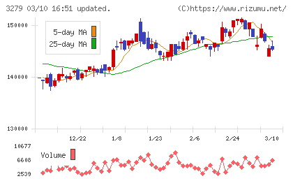 アクティビア・プロパティーズ投資法人チャート