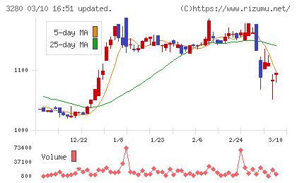 エストラストチャート