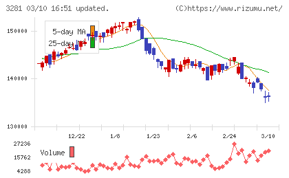 ＧＬＰ投資法人チャート