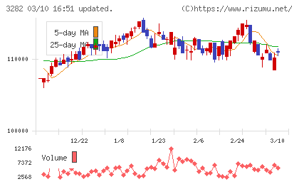コンフォリア・レジデンシャル投資法人チャート