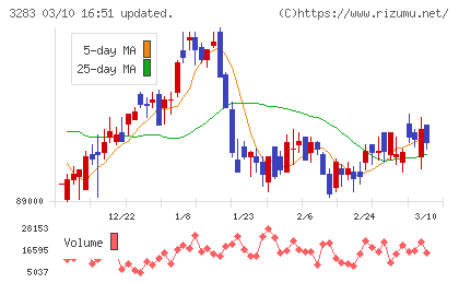 日本プロロジスリート投資法人チャート