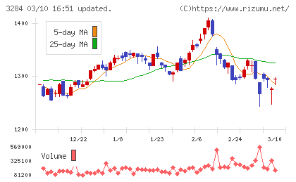フージャースホールディングスチャート