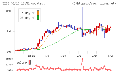 トラストホールディングスチャート