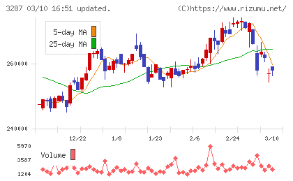 星野リゾート・リート投資法人チャート