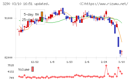 Oneリート投資法人チャート