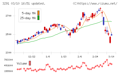 飯田グループホールディングスチャート