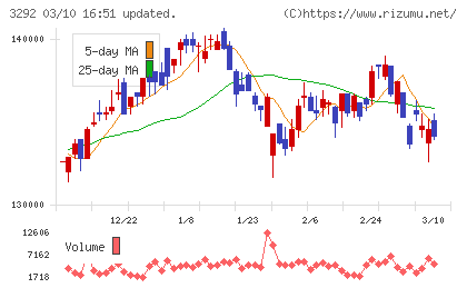 イオンリート投資法人チャート