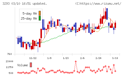 アズマハウスチャート