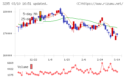 ヒューリックリート投資法人チャート