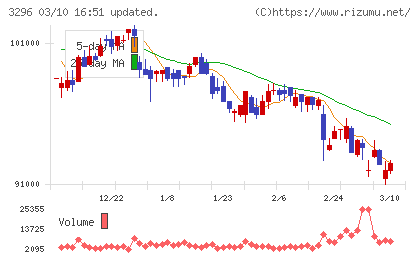 日本リート投資法人チャート