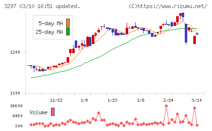 東武住販チャート