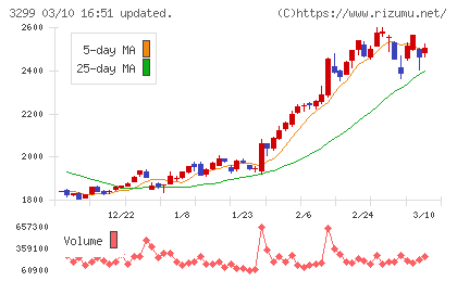 ムゲンエステートチャート