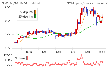 アンビション　ＤＸ　ホールディングスチャート