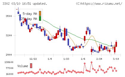 帝国繊維チャート