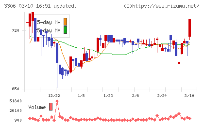 日本製麻チャート