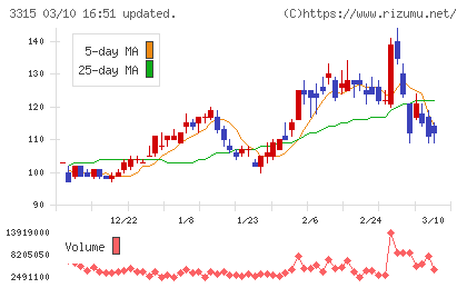 日本コークス工業チャート